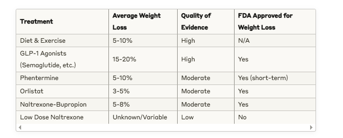 Table comparing weight loss treatments, including diet, GLP-1 agonists, Phentermine, Orlistat, Naltrexone-Bupropion, and Low Dose Naltrexone, with details on average weight loss, quality of evidence, and FDA approval status